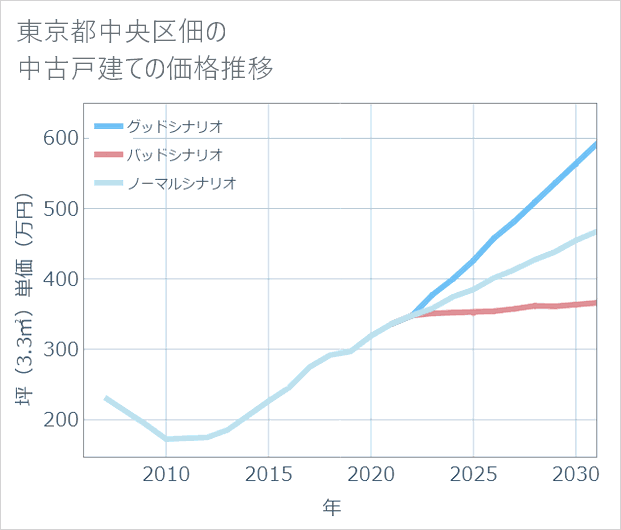 東京都中央区佃の中古戸建て価格推移