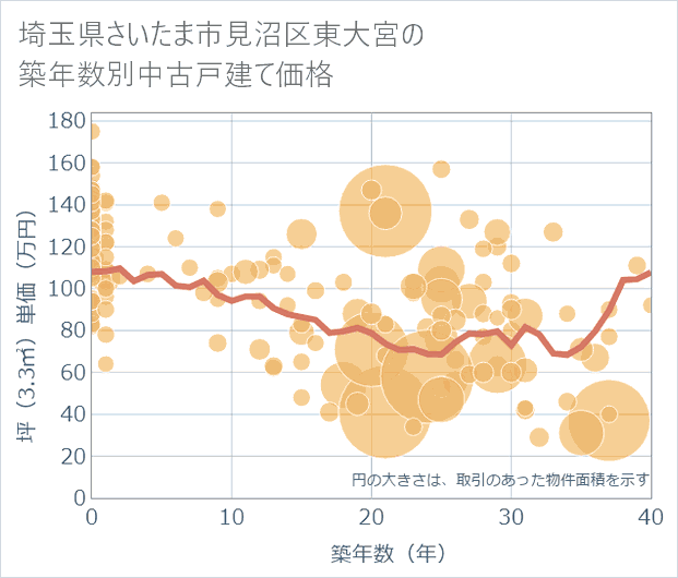 埼玉県さいたま市見沼区東大宮の築年数別の中古戸建て坪単価