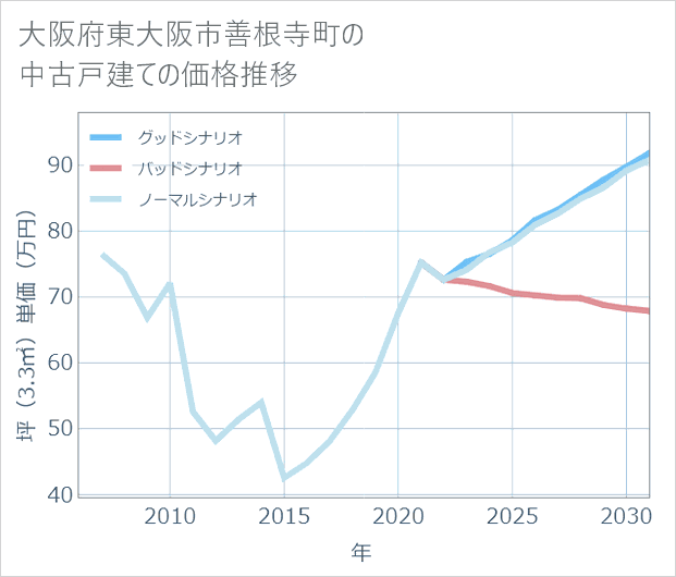 大阪府東大阪市善根寺町の中古戸建て価格推移
