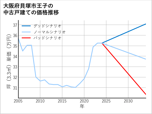 大阪府貝塚市王子の中古戸建て価格推移