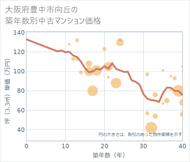 大阪府豊中市向丘の築年数別の中古マンション坪単価