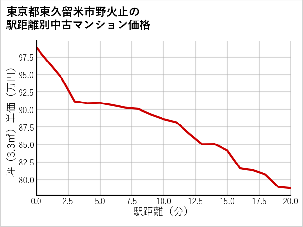 東京都東久留米市野火止の徒歩距離別の中古マンション坪単価