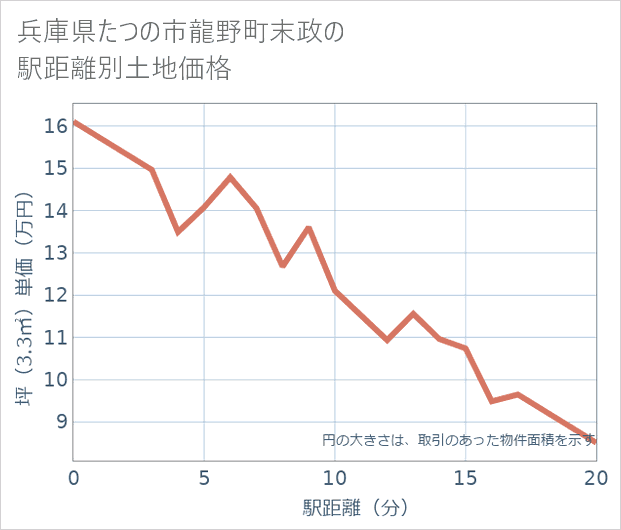 兵庫県たつの市龍野町末政の徒歩距離別の土地坪単価