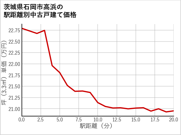 茨城県石岡市高浜の徒歩距離別の中古戸建て坪単価