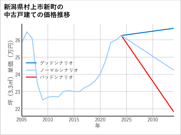 新潟県村上市新町の中古戸建て価格推移