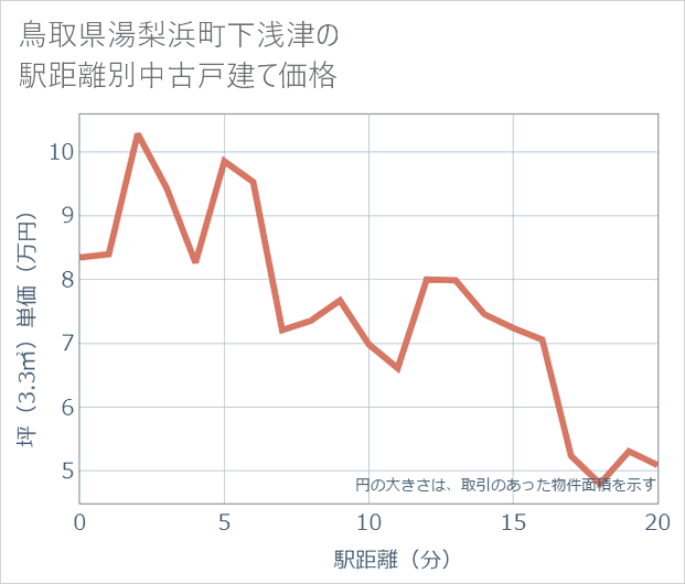 鳥取県湯梨浜町下浅津の徒歩距離別の中古戸建て坪単価