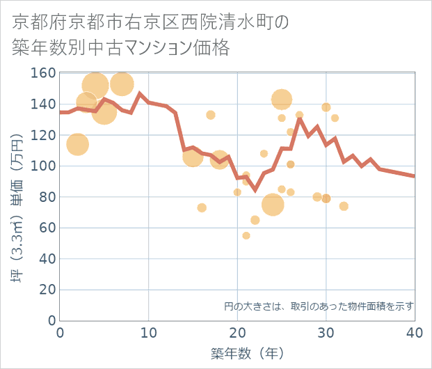 京都府京都市右京区西院清水町の築年数別の中古マンション坪単価