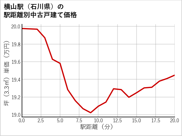 横山駅（石川県）の徒歩距離別の中古戸建て坪単価