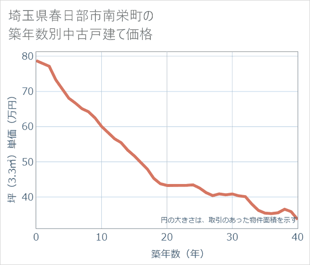 埼玉県春日部市南栄町の築年数別の中古戸建て坪単価