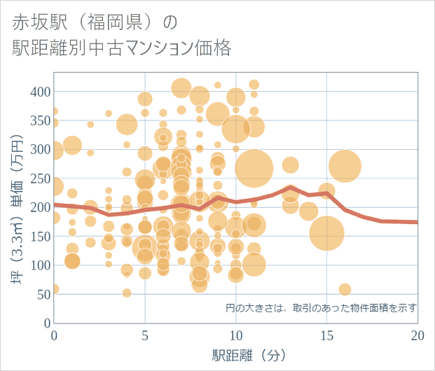 赤坂駅(福岡県)の徒歩距離別の中古マンション坪単価