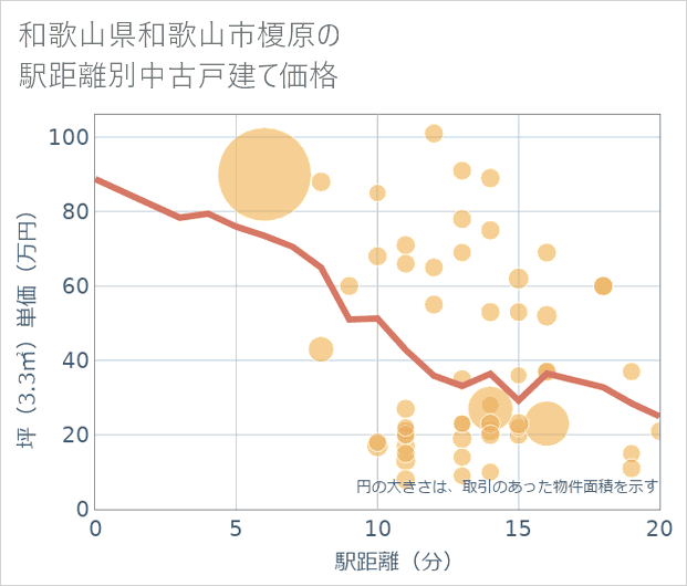 和歌山県和歌山市榎原の徒歩距離別の中古戸建て坪単価