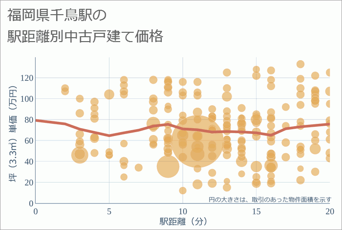 千鳥駅（福岡県）の徒歩距離別の中古戸建て坪単価