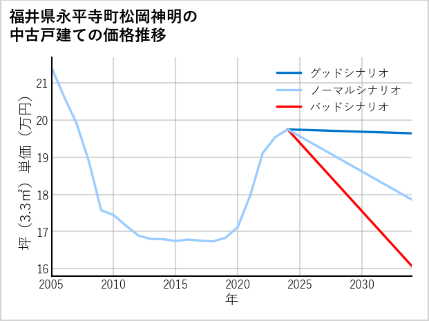 福井県永平寺町松岡神明の中古戸建て価格推移
