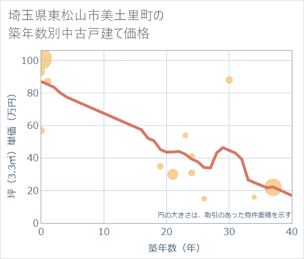 埼玉県東松山市美土里町の築年数別の中古戸建て坪単価