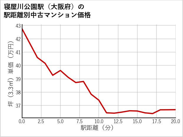 寝屋川公園駅（大阪府）の徒歩距離別の中古マンション坪単価