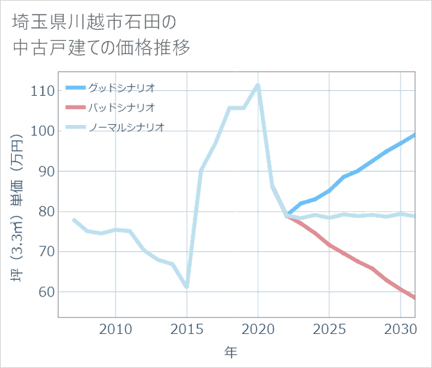 埼玉県川越市石田の中古戸建て価格推移