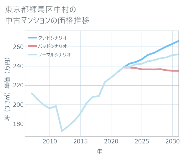 東京都練馬区中村の中古マンション価格推移
