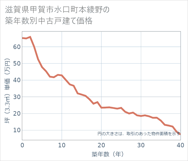 滋賀県甲賀市水口町本綾野の築年数別の中古戸建て坪単価