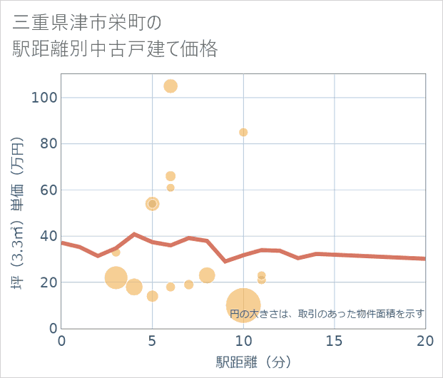 三重県津市栄町の徒歩距離別の中古戸建て坪単価