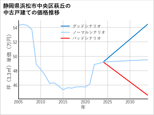 静岡県浜松市中央区萩丘の中古戸建て価格推移