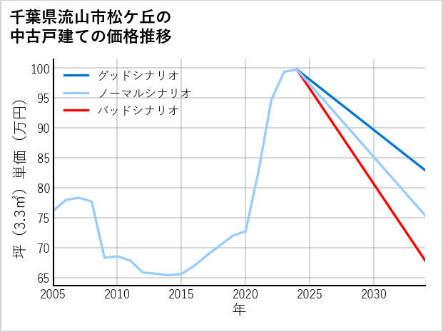 千葉県流山市松ケ丘の中古戸建て価格推移