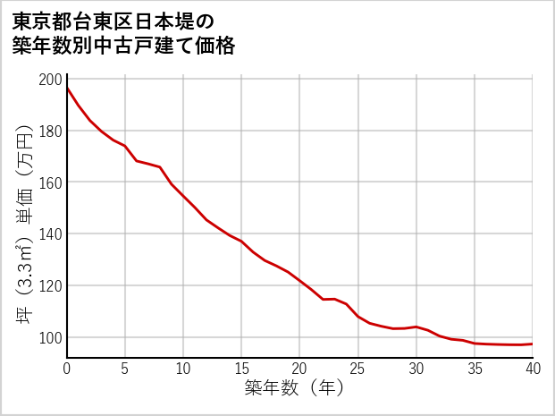 東京都台東区日本堤の築年数別の中古戸建て坪単価