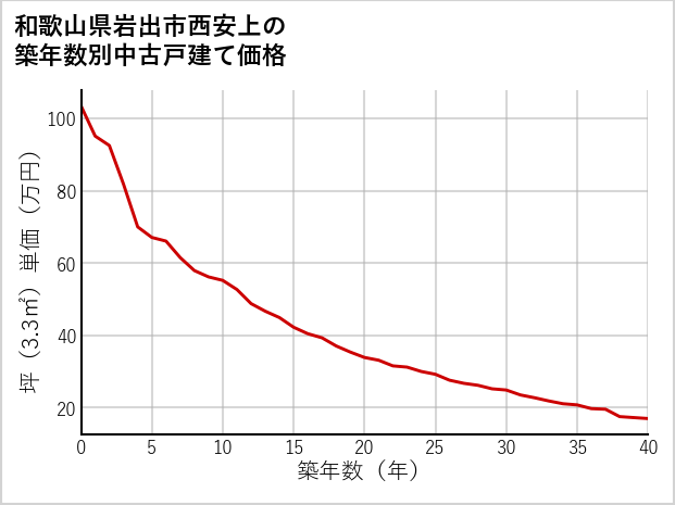 和歌山県岩出市西安上の築年数別の中古戸建て坪単価