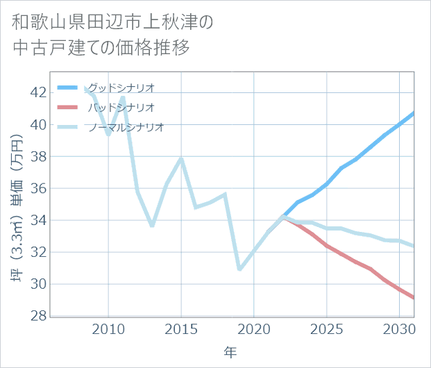 和歌山県田辺市上秋津の中古戸建て価格推移