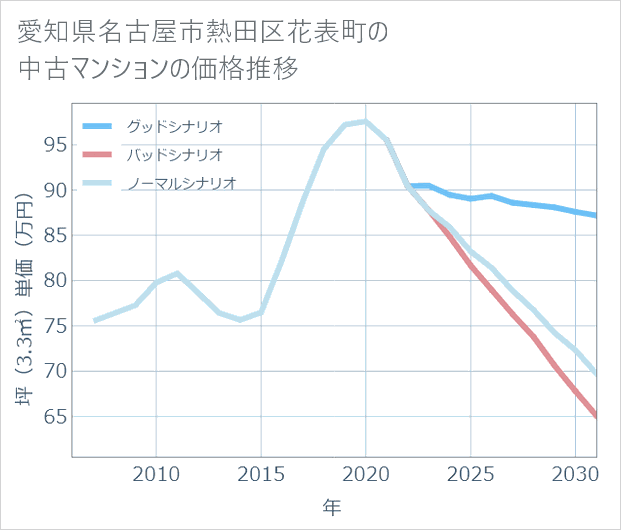 愛知県名古屋市熱田区花表町の中古マンション価格推移