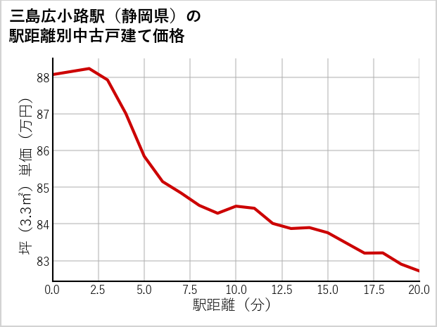 三島広小路駅（静岡県）の徒歩距離別の中古戸建て坪単価