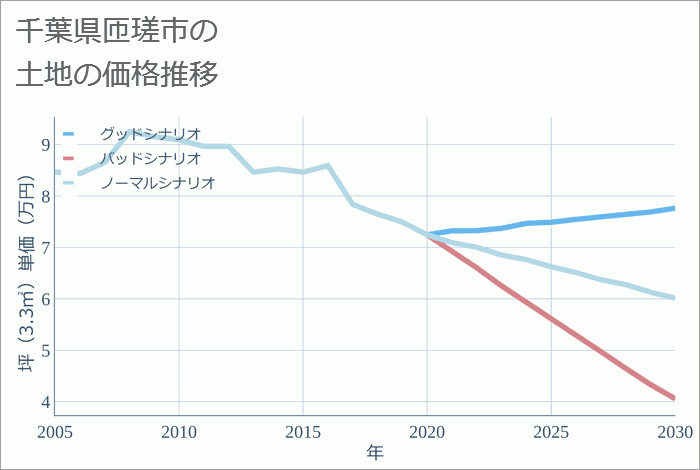 千葉県匝瑳市の土地価格推移