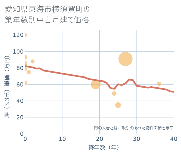 愛知県東海市横須賀町の築年数別の中古戸建て坪単価