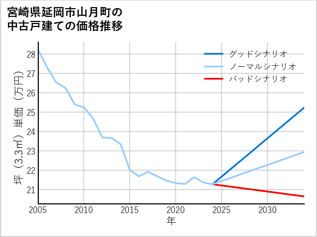 宮崎県延岡市山月町の中古戸建て価格推移