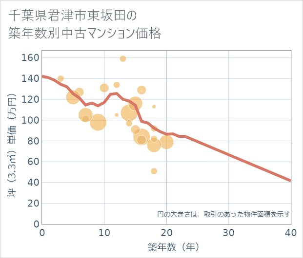 千葉県君津市東坂田の築年数別の中古マンション坪単価