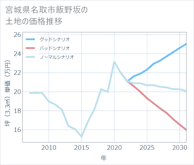 宮城県名取市飯野坂の土地価格推移