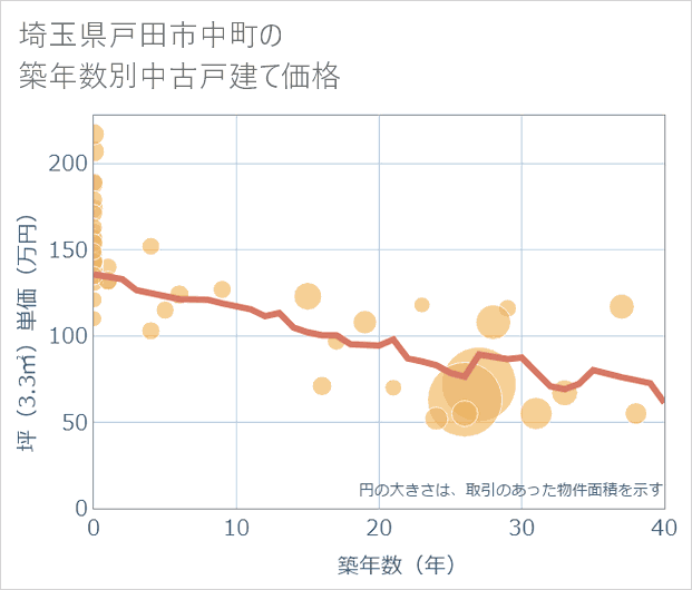 埼玉県戸田市中町の築年数別の中古戸建て坪単価