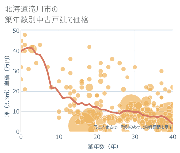 北海道滝川市の築年数別の中古戸建て坪単価