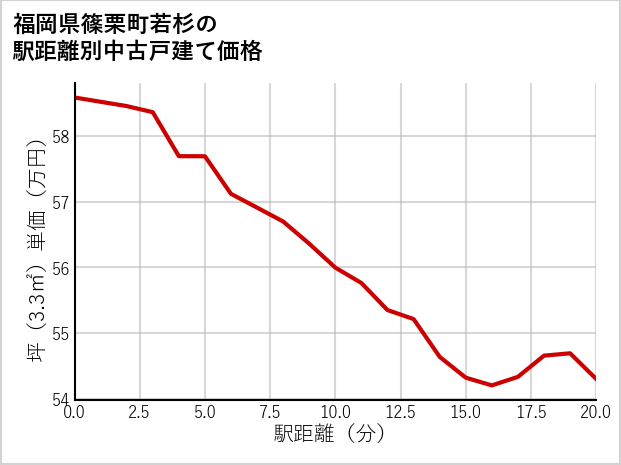 福岡県篠栗町若杉の徒歩距離別の中古戸建て坪単価