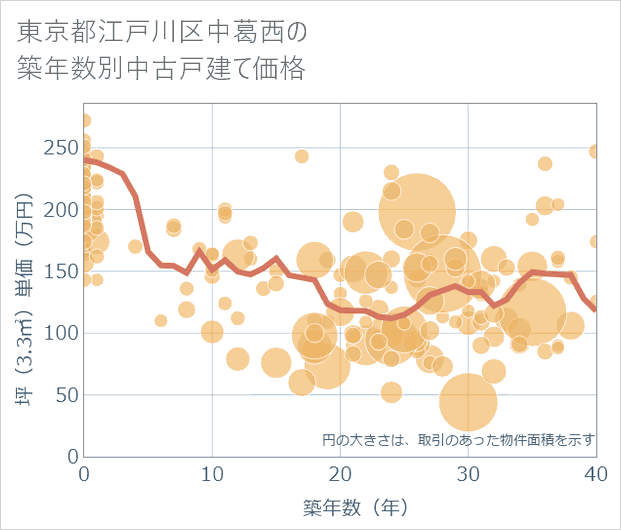 東京都江戸川区中葛西の築年数別の中古戸建て坪単価