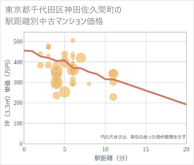 東京都千代田区神田佐久間町の徒歩距離別の中古マンション坪単価