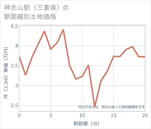 神志山駅(三重県)の徒歩距離別の土地坪単価