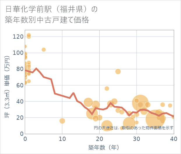 日華化学前駅(福井県)の築年数別の中古戸建て坪単価