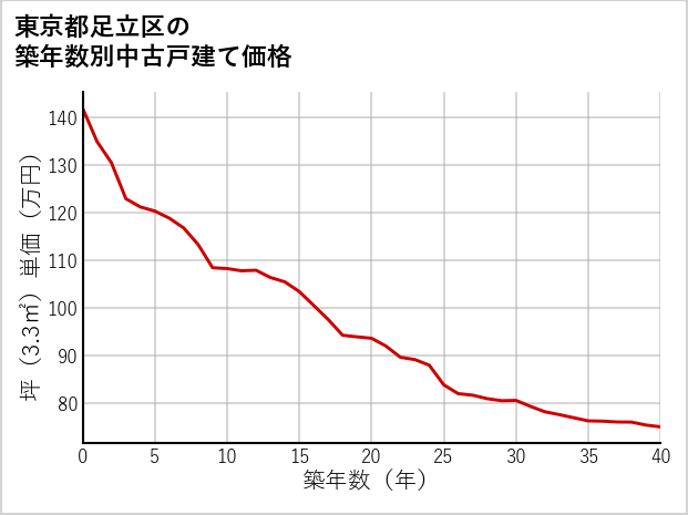 東京都足立区の築年数別の中古戸建て坪単価