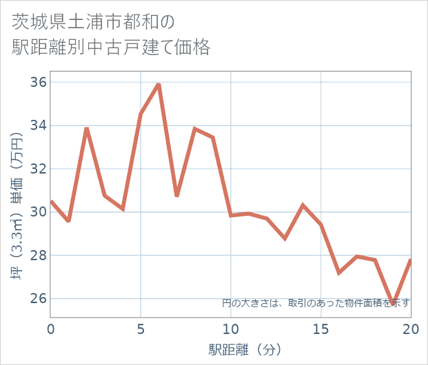 茨城県土浦市都和の徒歩距離別の中古戸建て坪単価