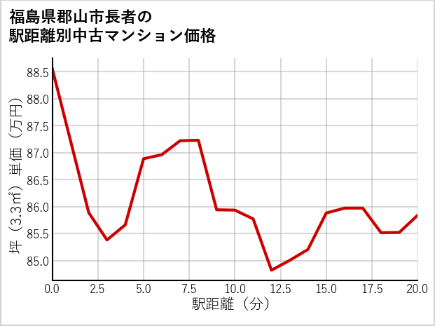 福島県郡山市長者の徒歩距離別の中古マンション坪単価