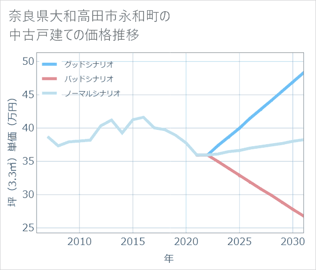 奈良県大和高田市永和町の中古戸建て価格推移