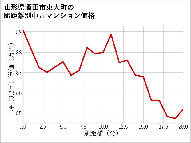山形県酒田市東大町の徒歩距離別の中古マンション坪単価