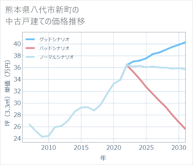 熊本県八代市新町の中古戸建て価格推移