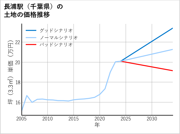 長浦駅（千葉県）の土地価格推移
