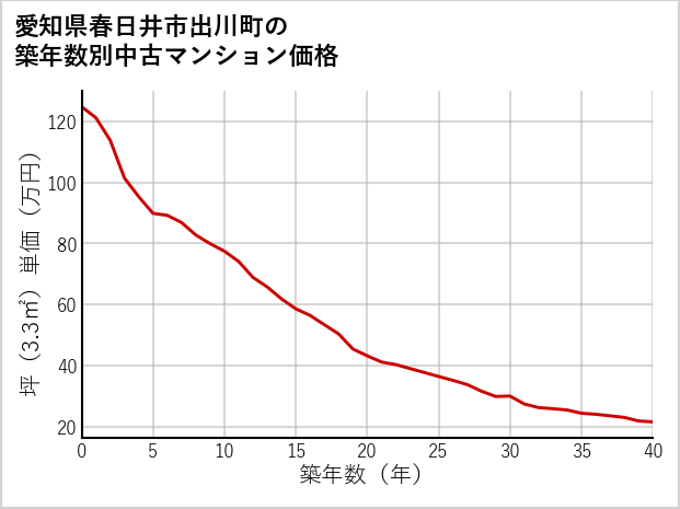 愛知県春日井市出川町の築年数別の中古マンション坪単価